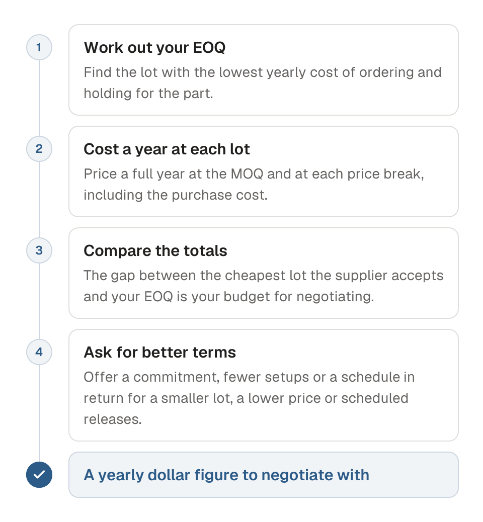 Process diagram of deciding between a supplier's minimum order quantity and your economic order quantity in four steps. 1, work out your EOQ, the lot with the lowest yearly ordering and holding cost. 2, cost a full year at the MOQ and at each price break the supplier quotes, including purchase cost. 3, compare the totals; the gap between the cheapest lot the supplier accepts and your EOQ is your negotiating budget. 4, ask for a smaller lot, a lower price or scheduled releases, and quote your own numbers. The outcome is a yearly dollar figure to negotiate with.