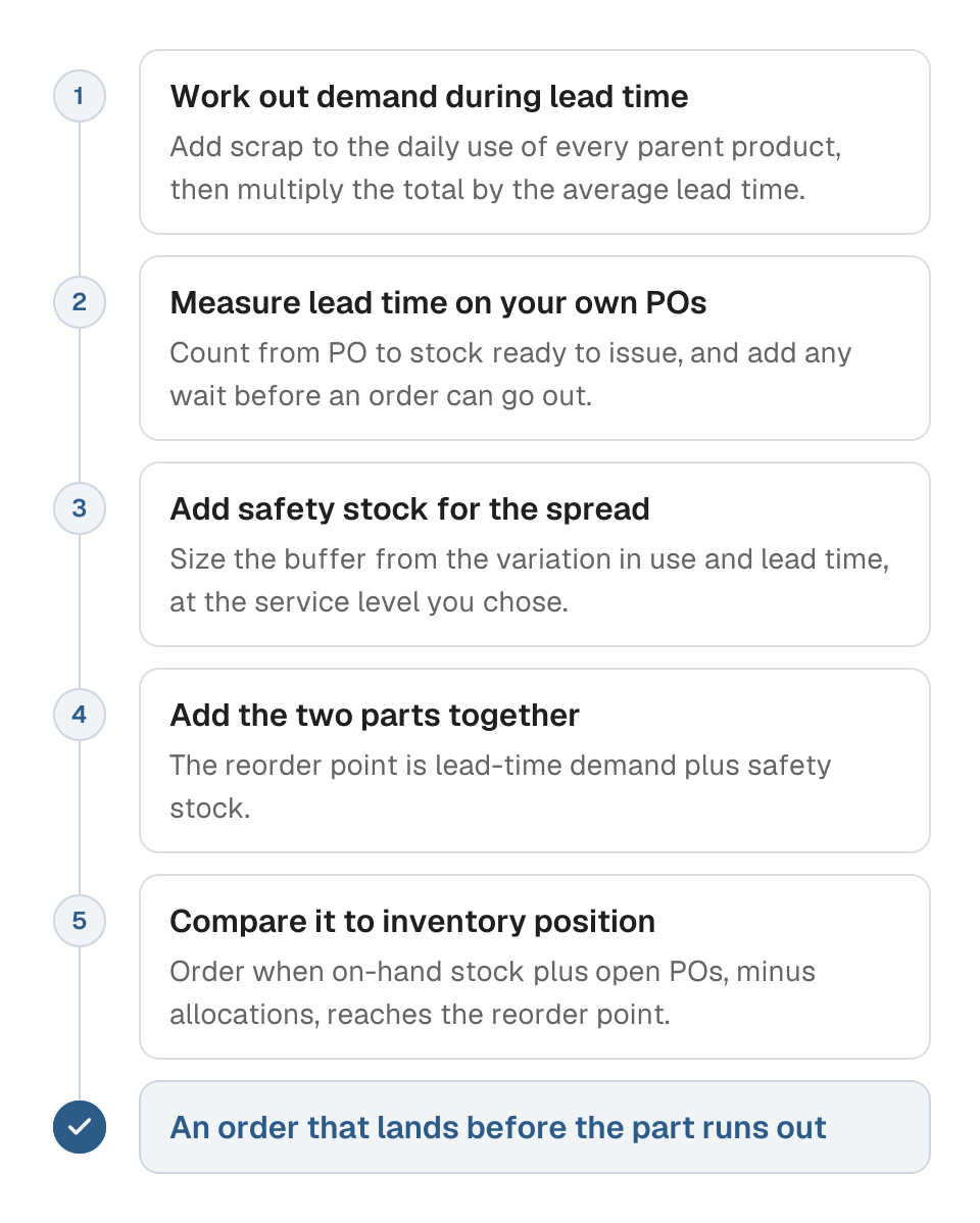 Process diagram of the reorder point calculation in five steps. 1, work out demand during lead time. 2, measure lead time on your own POs. 3, add safety stock for the spread. 4, add the two parts together. 5, compare it to inventory position. The outcome is an order that lands before the part runs out.