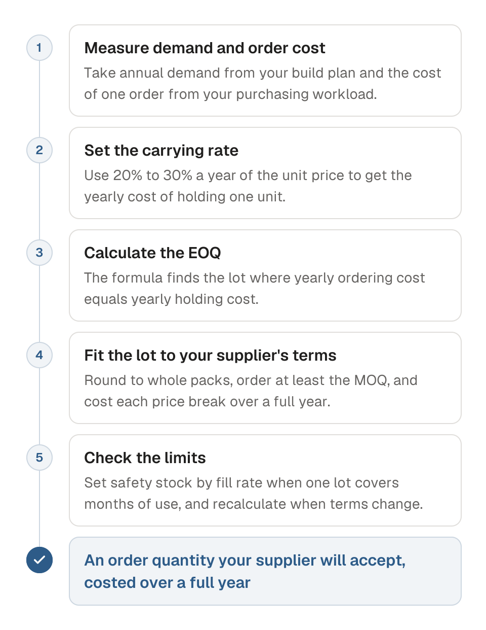 Process diagram of using the economic order quantity calculator in five steps. 1, measure annual demand and the cost of one order from your own records. 2, set the carrying rate, 20% to 30% a year, to get the cost of holding one unit. 3, calculate the EOQ, the lot where yearly ordering cost equals yearly holding cost. 4, fit the lot to your supplier's MOQ, pack size and price breaks. 5, check the boundary conditions and recalculate when demand or terms change. The outcome is an order quantity your supplier will accept.