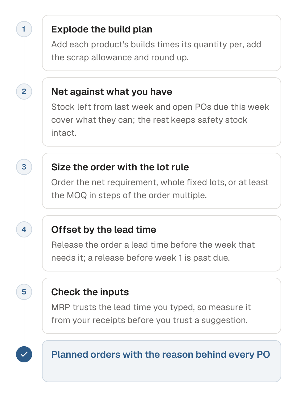 Process diagram of how MRP works out each week for one purchased part, in five steps. 1, explode the parents' build plan into a gross requirement. 2, net it against stock and open POs, keeping safety stock intact. 3, size the order with the lot rule. 4, offset the order by the lead time to get its release week. 5, check the inputs before you trust a suggestion. The outcome is planned orders with the reason behind every PO.