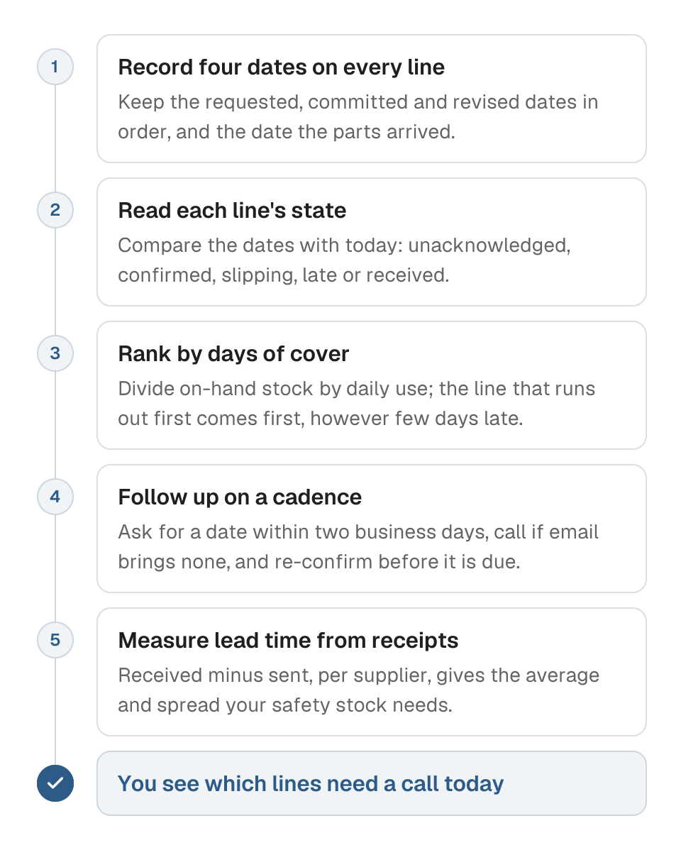 Process diagram of tracking open purchase order lines in five steps. 1, record four dates on every line: requested, committed, revised and received. 2, read each line's state from its dates: unacknowledged, confirmed, slipping, late or received. 3, rank the open lines by days of cover, on-hand stock divided by daily use. 4, follow up on a cadence. 5, measure lead time from your receipts. The outcome is a clear view of which lines need a call today.