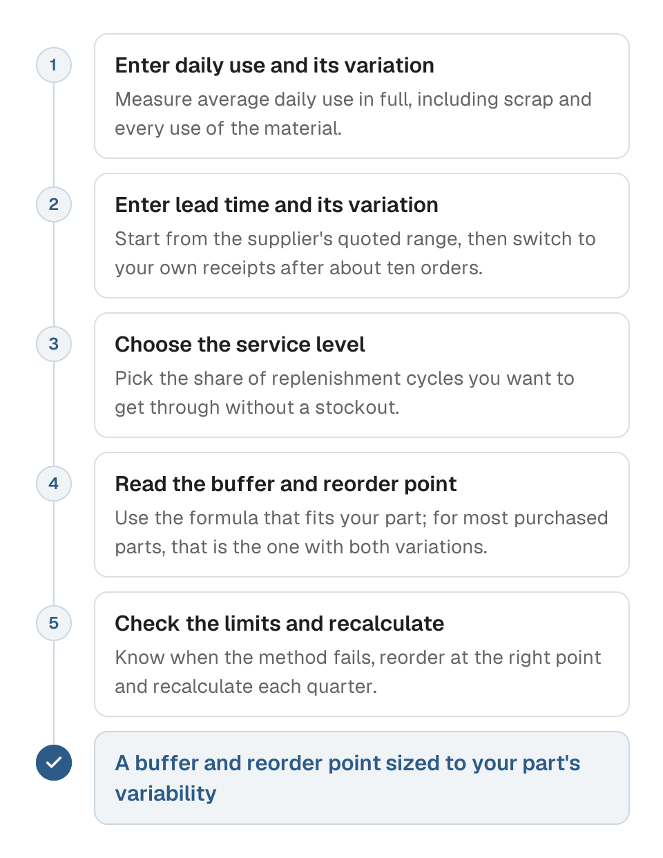 Process diagram of using the safety stock calculator in five steps. 1, enter average daily use and how much it varies. 2, enter lead time and how much it varies, from the supplier's quoted range until you have about ten receipts. 3, choose the service level. 4, read the safety stock and reorder point the formula returns. 5, check the boundary conditions and recalculate each quarter. The outcome is a buffer and reorder point sized to your part's variability.