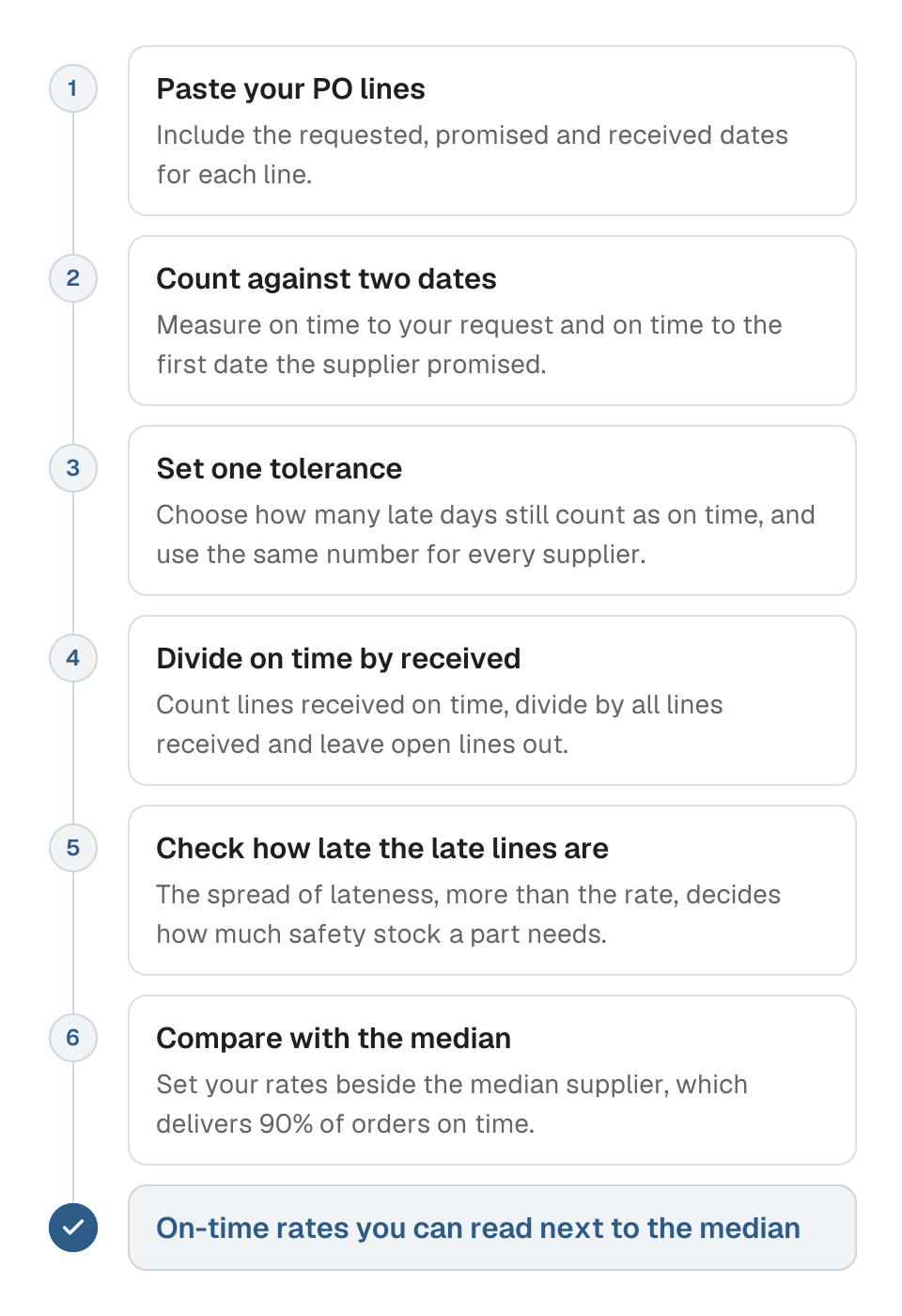 Process diagram of calculating supplier on-time delivery in six steps. 1, paste PO lines with requested, promised and received dates. 2, count against two dates: your request and the supplier's first promise. 3, set one tolerance for all suppliers and count early receipts as on time. 4, divide the lines received on time by all lines received. 5, check how late the late lines are. 6, compare your rates with the 90% median. The outcome is on-time rates you can read next to the median.