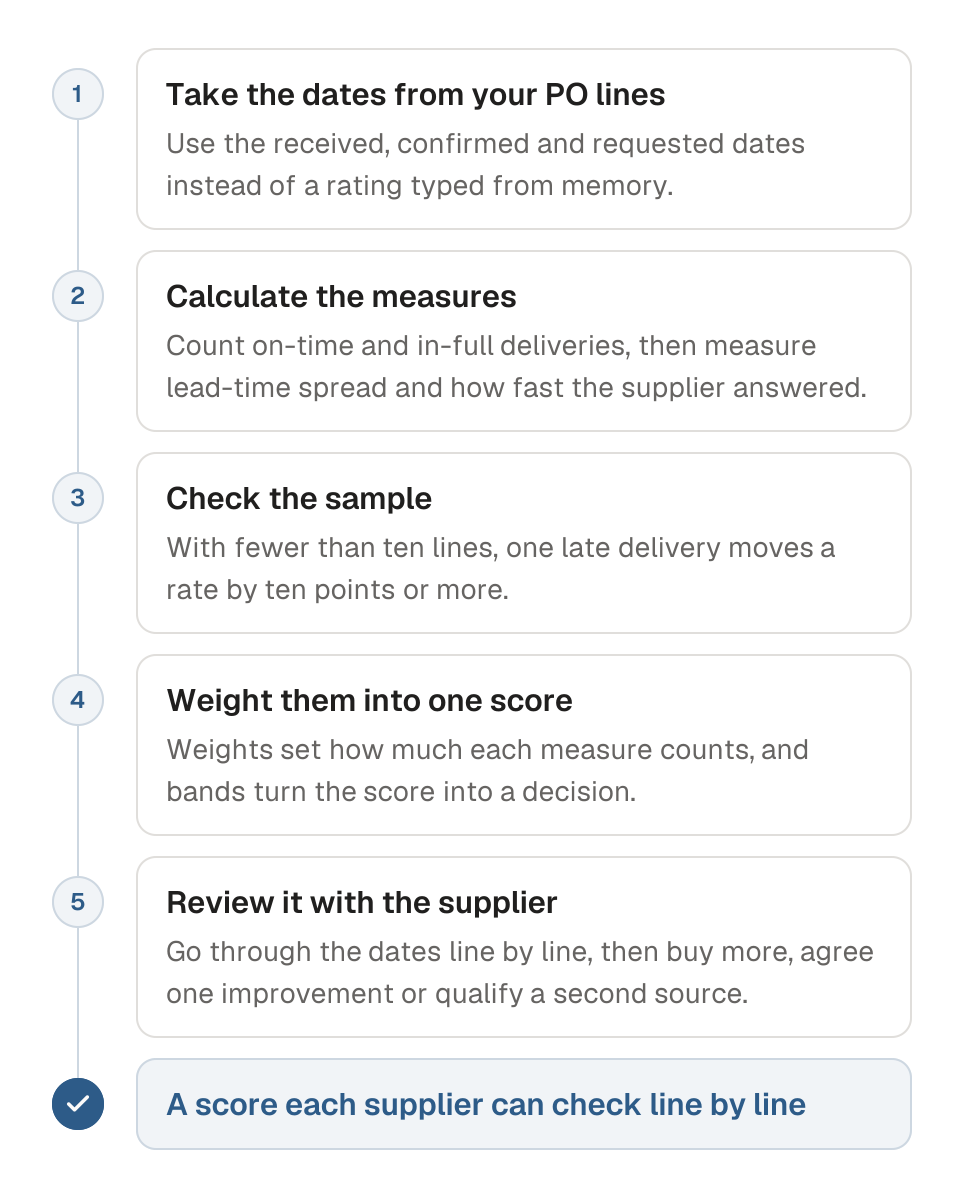 Process diagram of building a supplier scorecard from your PO lines in five steps. 1, take the requested, confirmed and received dates from your PO lines. 2, calculate the measures: on time to the confirmed date, on time to your requested date, in full, lead-time spread and response speed. 3, check the sample size before you judge. 4, weight the measures into one score. 5, review the score with the supplier and act on its band. The outcome is a score each supplier can check line by line.