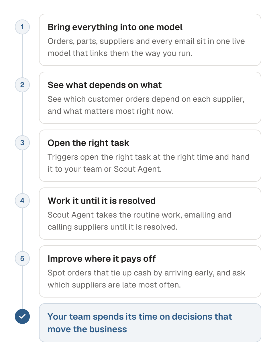 Process diagram of how Cartograph works across Understand, Execute and Improve in five steps. 1, bring orders, parts, suppliers and email into one live model. 2, see which customer orders depend on each supplier. 3, Triggers open the right task at the right time. 4, Scout Agent emails and calls suppliers until it is resolved. 5, spot orders that arrive too early and ask which suppliers are late most often. The outcome is that your team spends its time on the decisions that move the business.