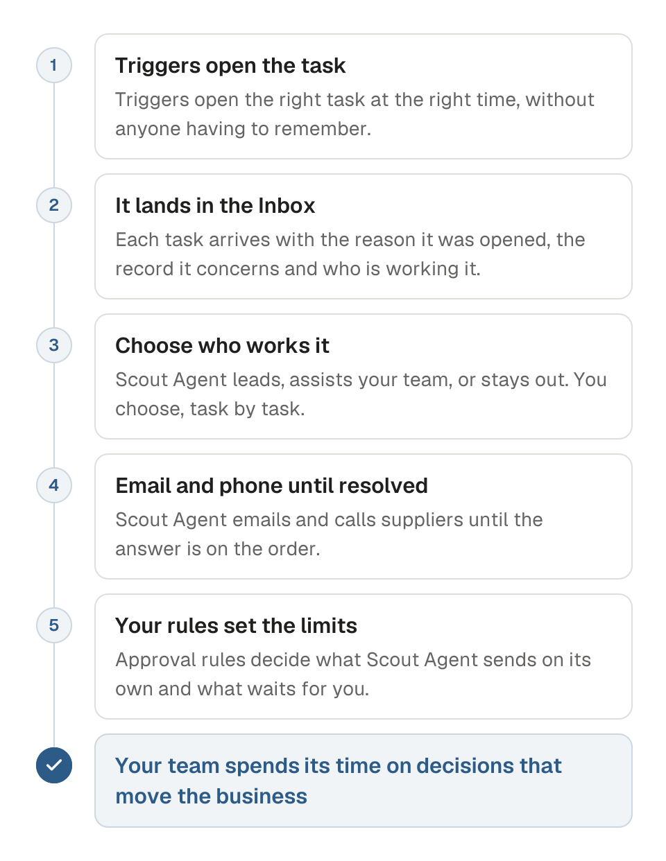 Process diagram of how Execute turns findings into action in five steps. 1, Triggers open the right task at the right time. 2, the task lands in the Inbox with its reason and an owner. 3, Scout Agent leads, assists your team, or stays out of the task. 4, Scout Agent emails and calls suppliers until it is resolved. 5, your approval rules decide what Scout Agent sends on its own and what waits for you. The outcome is that your team spends its time on the decisions that move the business.