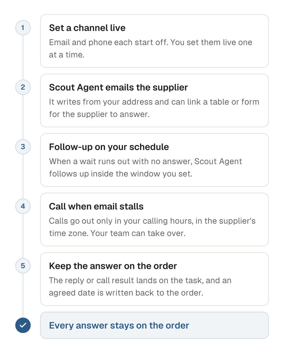 Process diagram of how Scout Agent chases a supplier by email and phone in five steps. 1, you set email and phone live, one channel at a time. 2, Scout Agent emails the supplier from your address and can link a table or form to answer. 3, Scout Agent follows up inside the window you set. 4, when email stalls, Scout Agent calls inside your calling hours, and your team can listen in or take over. 5, the reply or call result stays on the task and the agreed date goes back to the order. The outcome is that every answer stays on the order.