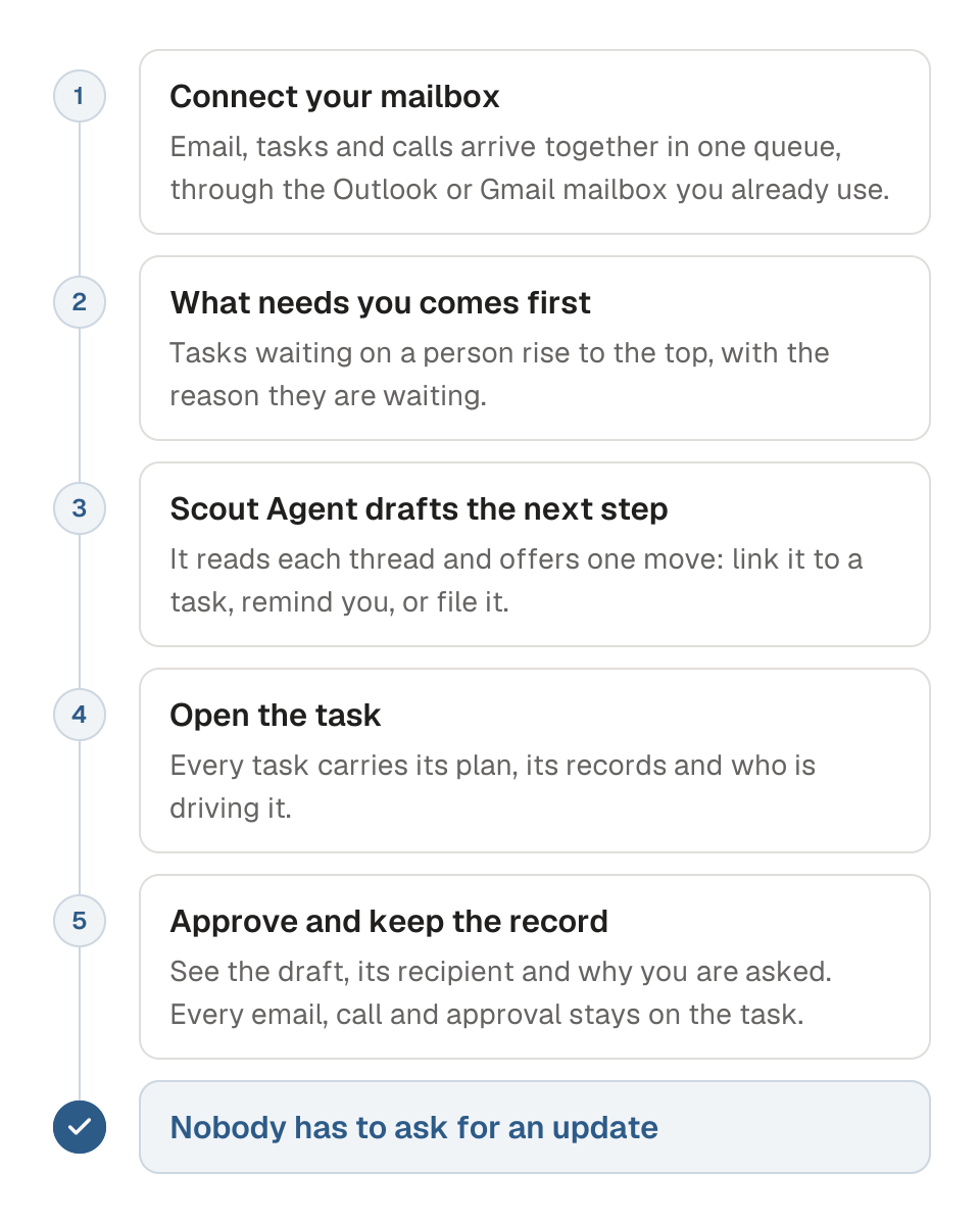 Process diagram of how the Inbox clears supplier work in five steps. 1, connect the mailbox you already use, so supplier email, tasks and calls arrive in one queue. 2, tasks waiting on a person rise to the top with the reason. 3, Scout Agent reads each thread and offers one next step: link it to a task, remind you, or file it. 4, you open the task, which carries its plan, its records and who is driving it. 5, you review each draft before it sends, and every email, call, flag and approval is kept on the task. The outcome is that nobody has to ask for an update.