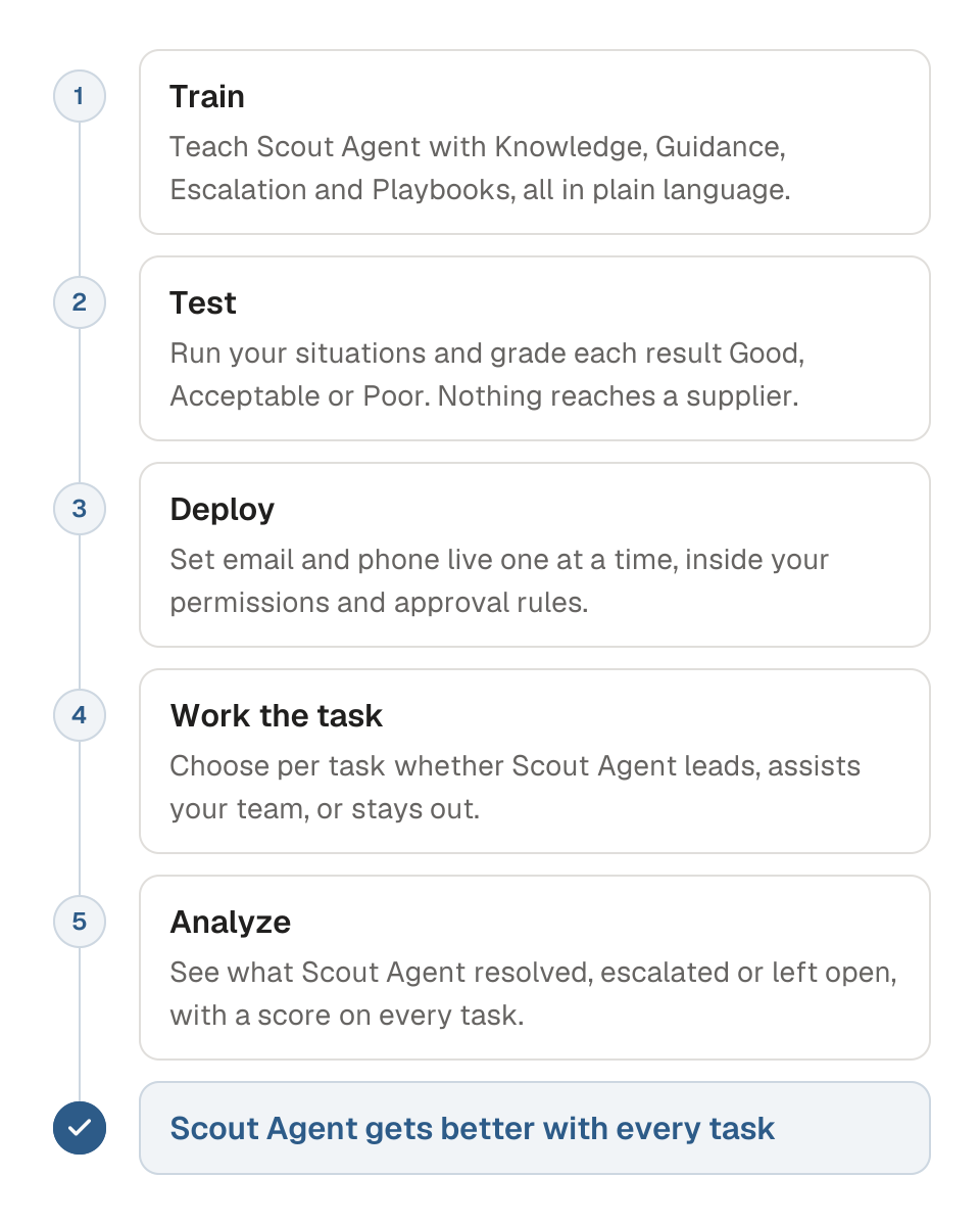 Process diagram of how Scout Agent goes from training to results in five steps. 1, train Scout Agent with Knowledge, Guidance, Escalation and Playbooks in plain language. 2, test it in Situations, where each result is graded Good, Acceptable or Poor and nothing reaches a supplier. 3, deploy by setting email and phone live one at a time under your permissions and approval rules. 4, choose per task whether Scout Agent leads, assists or stays out. 5, analyze what Scout Agent resolved in the Overview, with a score on every task. The outcome is that Scout Agent gets better with every task.