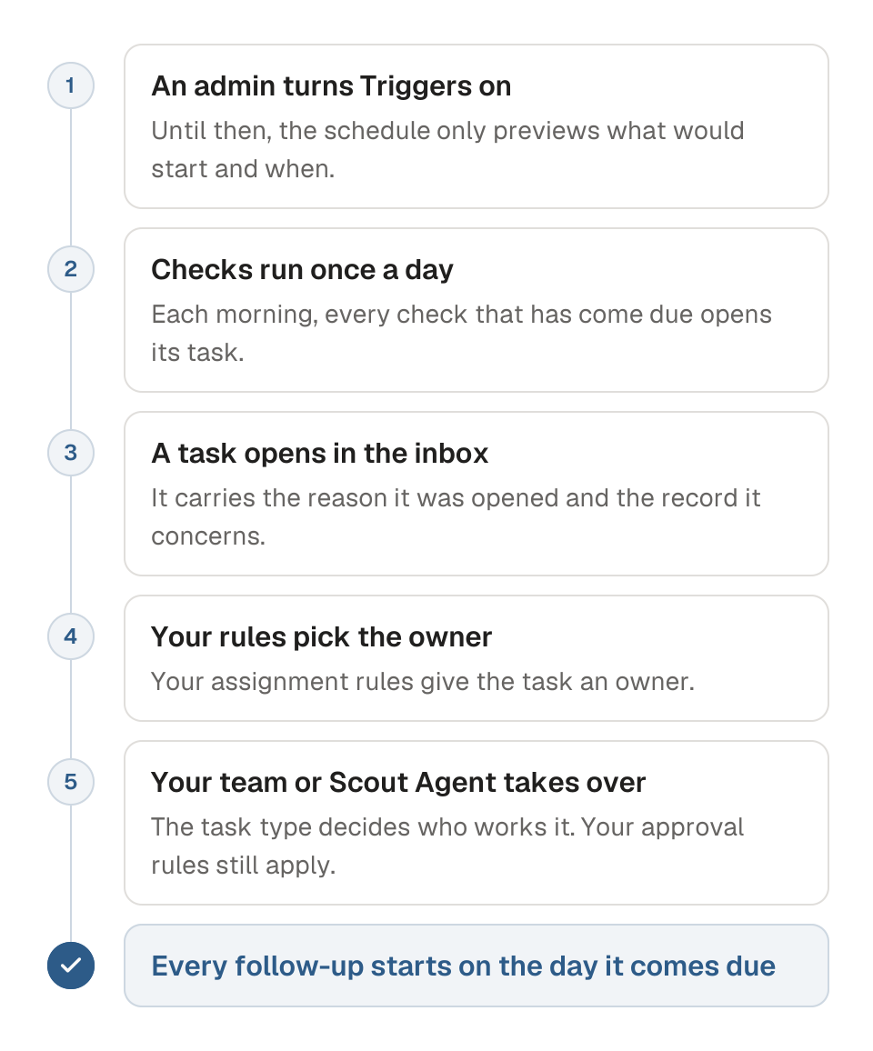 Process diagram of how Triggers start each follow-up in five steps. 1, an admin turns Triggers on, and until then the schedule only previews what would start. 2, the checks run once a day, each morning. 3, each check that has come due opens a task in the inbox. 4, your assignment rules give the task an owner. 5, the task goes to your team or Scout Agent, as its task type says. The outcome is that every follow-up starts on the day it comes due.