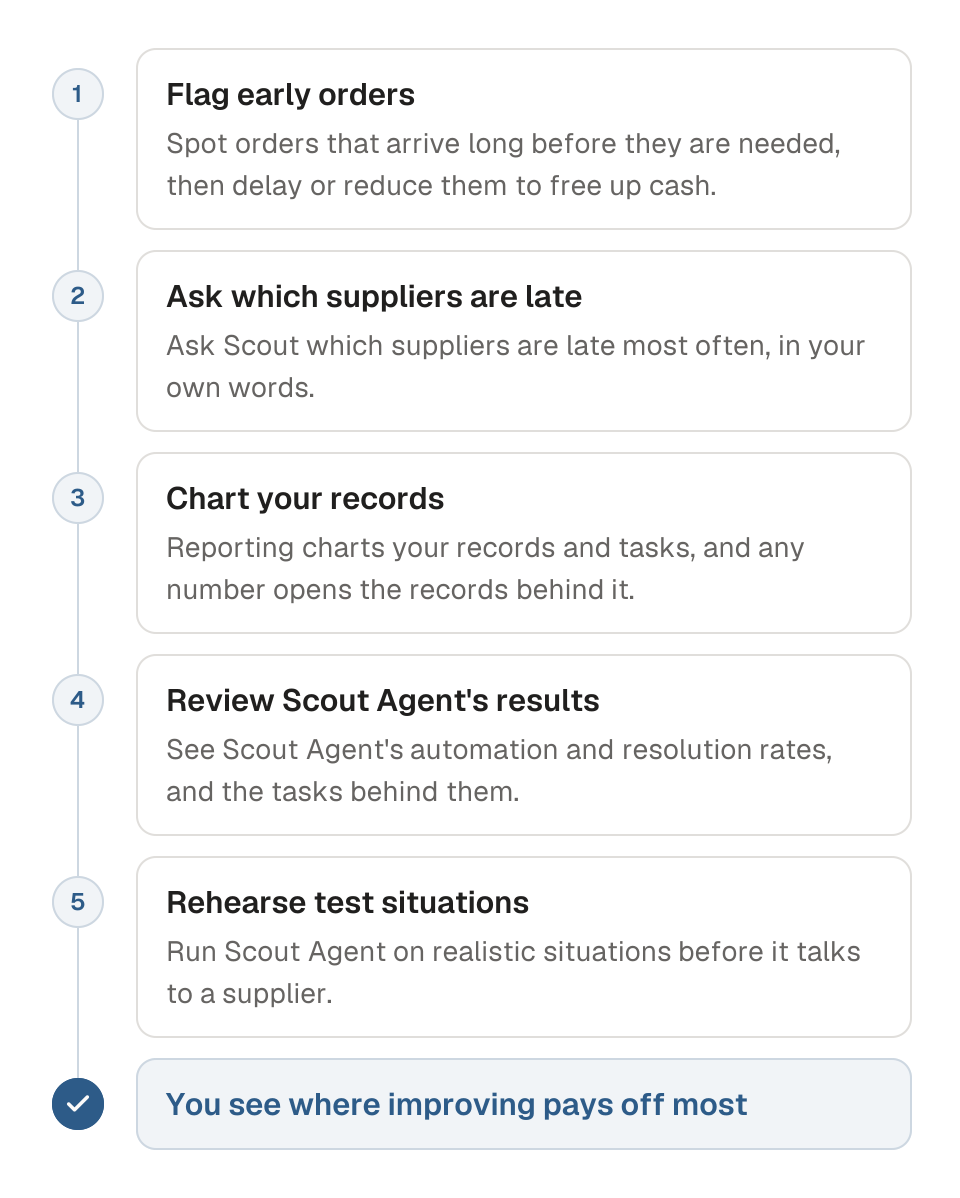Process diagram of how Improve shows where improving pays off most in five steps. 1, flag orders arriving long before they are needed and delay or reduce them to free up cash. 2, ask which suppliers are late most often. 3, chart your records and tasks in Reporting. 4, see Scout Agent's automation and resolution rates and the tasks behind them. 5, rehearse Scout Agent on test situations before it talks to a supplier. The outcome is that you see where improving pays off most.