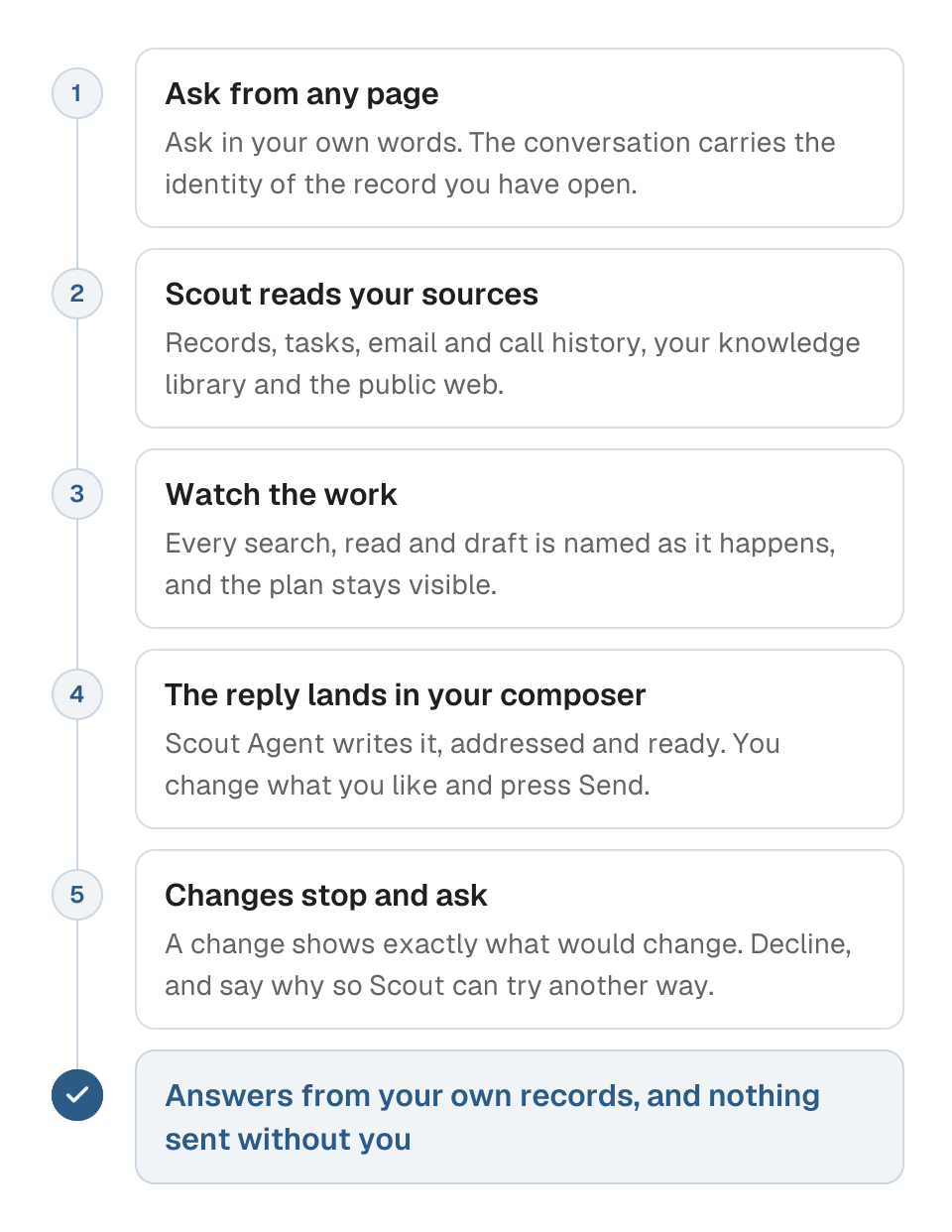 Process diagram of how Ask Scout answers and drafts in five steps. 1, ask from any page, and the conversation carries the identity of the record you have open. 2, Scout reads your records, tasks, email and call history, team knowledge and the public web. 3, you watch each search, read and draft as it happens. 4, a requested reply is written into the thread's composer, and you press Send yourself. 5, any change stops and shows what would change, and declining tells Scout why. The outcome is answers from your own records, with nothing sent without you.