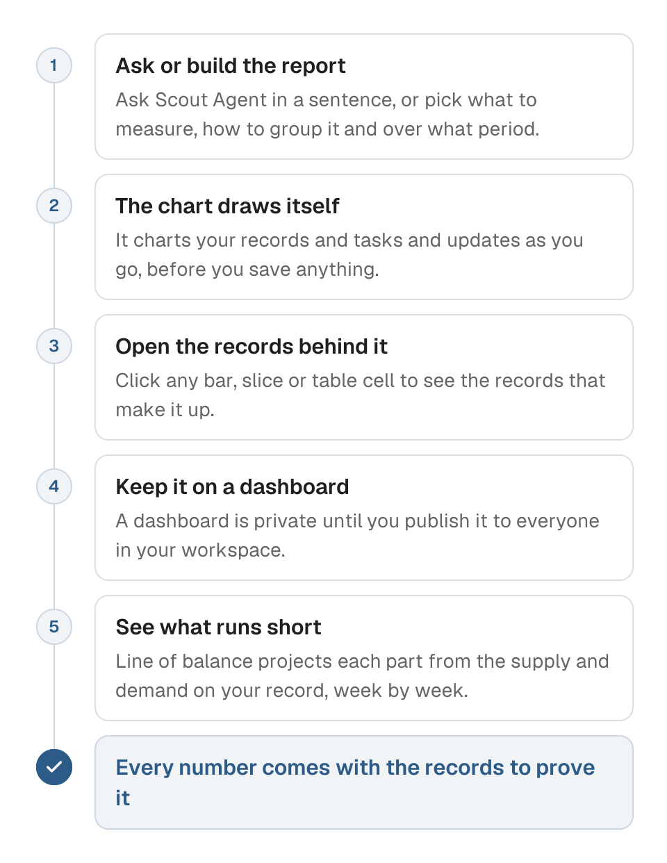 Process diagram of how Reporting works in five steps. 1, ask Scout Agent in a sentence, or pick what to measure, how to group it and over what period. 2, the chart draws from your records and tasks as you go. 3, click any bar, slice or table cell to open the records behind it. 4, keep the report on a dashboard, which stays private until you publish it to your workspace. 5, the Line of balance projects each part forward from the supply and demand already on your record and shows which weeks run short. The outcome is that every number comes with the records to prove it.
