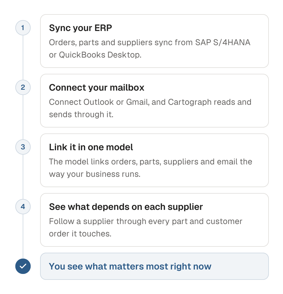 Process diagram of how Understand builds one live model in four steps. 1, sync orders, parts and suppliers from SAP S/4HANA or QuickBooks Desktop. 2, connect Outlook or Gmail so Cartograph reads supplier email. 3, link orders, parts, suppliers and email in one model. 4, see which customer orders depend on each supplier. The outcome is that you see what matters most right now.