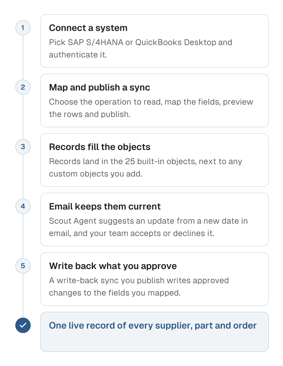 Process diagram of how the Cartograph data model is fed and kept current in five steps. 1, connect a system such as SAP S/4HANA or QuickBooks Desktop. 2, choose the operation to read, map the fields, preview the rows and publish. 3, records land in the 25 built-in objects and your own custom objects. 4, your inbox and Scout Agent keep records current, and your team accepts or declines each suggested update. 5, approved changes are written back only through a write-back sync you publish. The outcome is one live record of every supplier, part and order.
