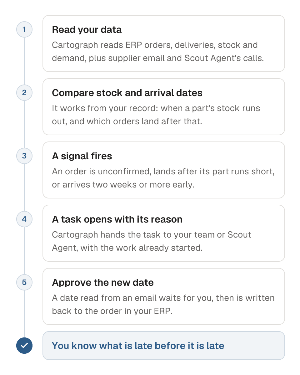 Process diagram of how readiness signals open a task in five steps. 1, Cartograph reads your ERP data, supplier email and Scout Agent calls. 2, Cartograph compares when a part's stock runs out with when its orders land. 3, a signal fires when an order is not confirmed, lands after its part runs short, or arrives two weeks or more early. 4, a task opens with its reason and goes to your team or Scout Agent. 5, a new date is written back to the order in your ERP only after you approve it. The outcome is that you know what is late before it is late.