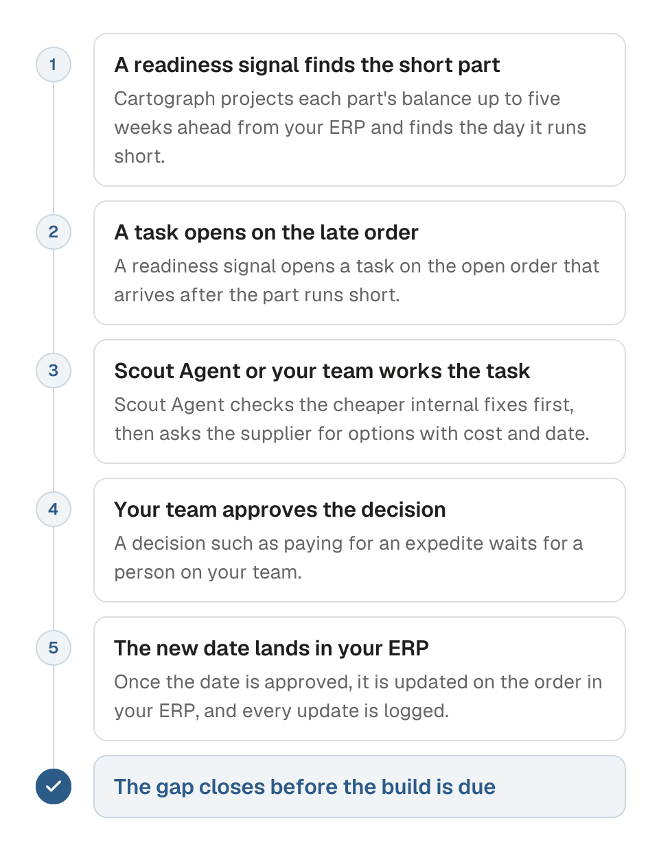 Process diagram of how Cartograph keeps a build on schedule, in five steps. 1, a readiness signal finds the day a part runs short, up to five weeks ahead. 2, a task opens on the open order that arrives after that day. 3, Scout Agent or your team works the task, checking internal fixes first and then asking the supplier for options with cost and date. 4, your team approves any decision such as paying for an expedite. 5, the approved date lands on the order in your ERP. The outcome is that the gap closes before the build is due.