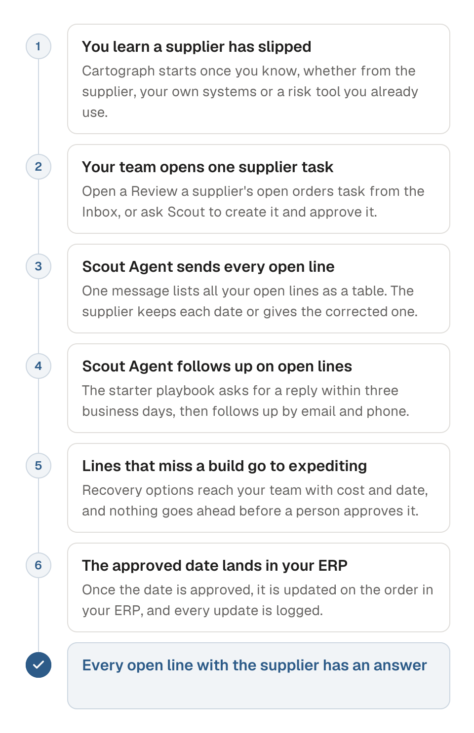 Process diagram of recovering when a supplier slips, in six steps. 1, you learn a supplier has slipped. 2, your team opens one task to review that supplier's open orders. 3, Scout Agent sends the full list of open lines in one message for the supplier to keep or correct each date. 4, Scout Agent follows up by email and phone on lines still open. 5, lines whose corrected date misses a build go to expediting, where your team approves the recovery. 6, the approved date lands on the order in your ERP. The outcome is that every open line with the supplier has an answer.