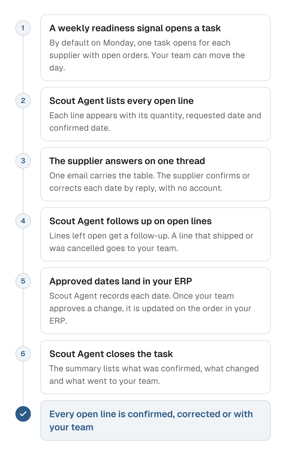 Process diagram of an open order review with a supplier, in six steps. 1, a weekly readiness signal opens one task for each supplier with open orders. 2, Scout Agent lists every open line with its quantity, requested date and confirmed date. 3, the supplier confirms or corrects each date by replying to one email. 4, Scout Agent follows up on open lines and hands shipped or cancelled lines to your team. 5, once your team approves a change, the date is updated on the order in your ERP. 6, Scout Agent closes the task with a summary. The outcome is that every open line is confirmed, corrected or with your team.