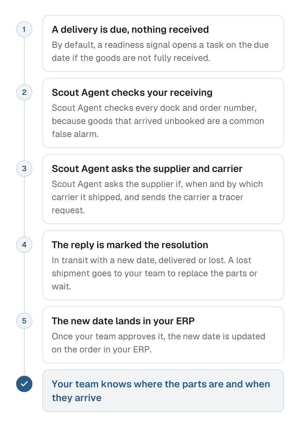 Process diagram of tracking down an overdue shipment, in five steps. 1, a delivery is due and the goods are not fully received, so a readiness signal opens a task. 2, Scout Agent checks your receiving across every dock and order number. 3, Scout Agent asks the supplier whether the order shipped, when and with which carrier, and sends the carrier a tracer request. 4, the reply that answers it is marked the resolution: in transit with a new date, delivered or lost. 5, once your team approves it, the new date is updated on the order in your ERP. The outcome is that your team knows where the parts are and when they arrive.