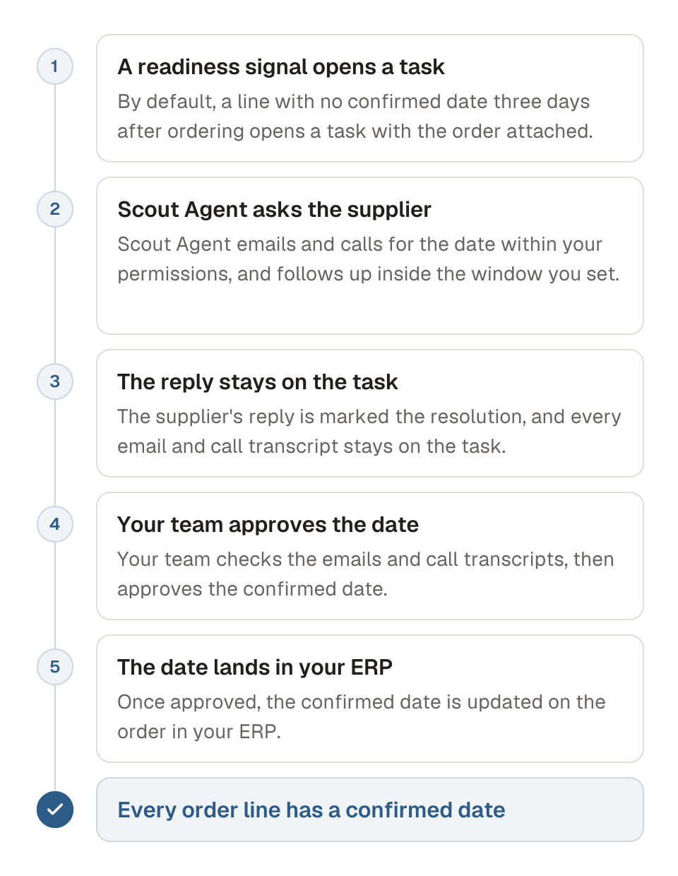 Process diagram of getting a confirmed date on a purchase order, in five steps. 1, a readiness signal opens a task for an order line with no confirmed date, by default three days after the order. 2, Scout Agent emails and calls the supplier for the date within your permissions and follows up. 3, the supplier's reply is marked the resolution and every email and call transcript stays on the task. 4, your team checks the task and approves the date. 5, the confirmed date is updated on the order in your ERP. The outcome is that every order line has a confirmed date.