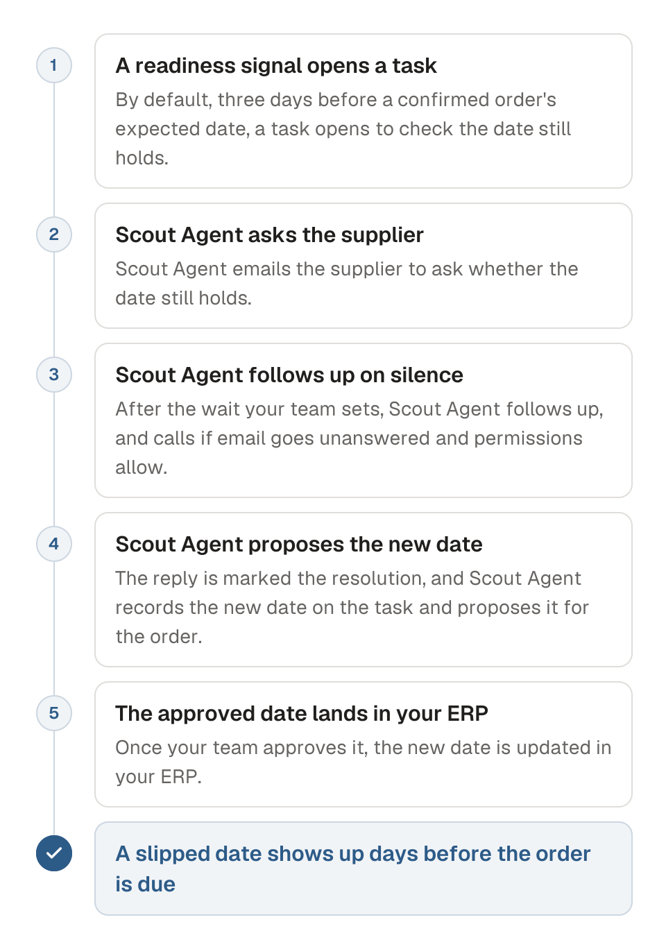 Process diagram of re-checking a confirmed purchase order date, in five steps. 1, a readiness signal opens a task three days before the confirmed date, by default. 2, Scout Agent emails the supplier to ask whether the date still holds. 3, Scout Agent follows up after the wait your team sets, and calls if email goes unanswered and permissions allow. 4, the reply is marked the resolution, and Scout Agent records the new date and proposes it for the order. 5, once your team approves it, the new date is updated in your ERP. The outcome is that a slipped date shows up days before the order is due.