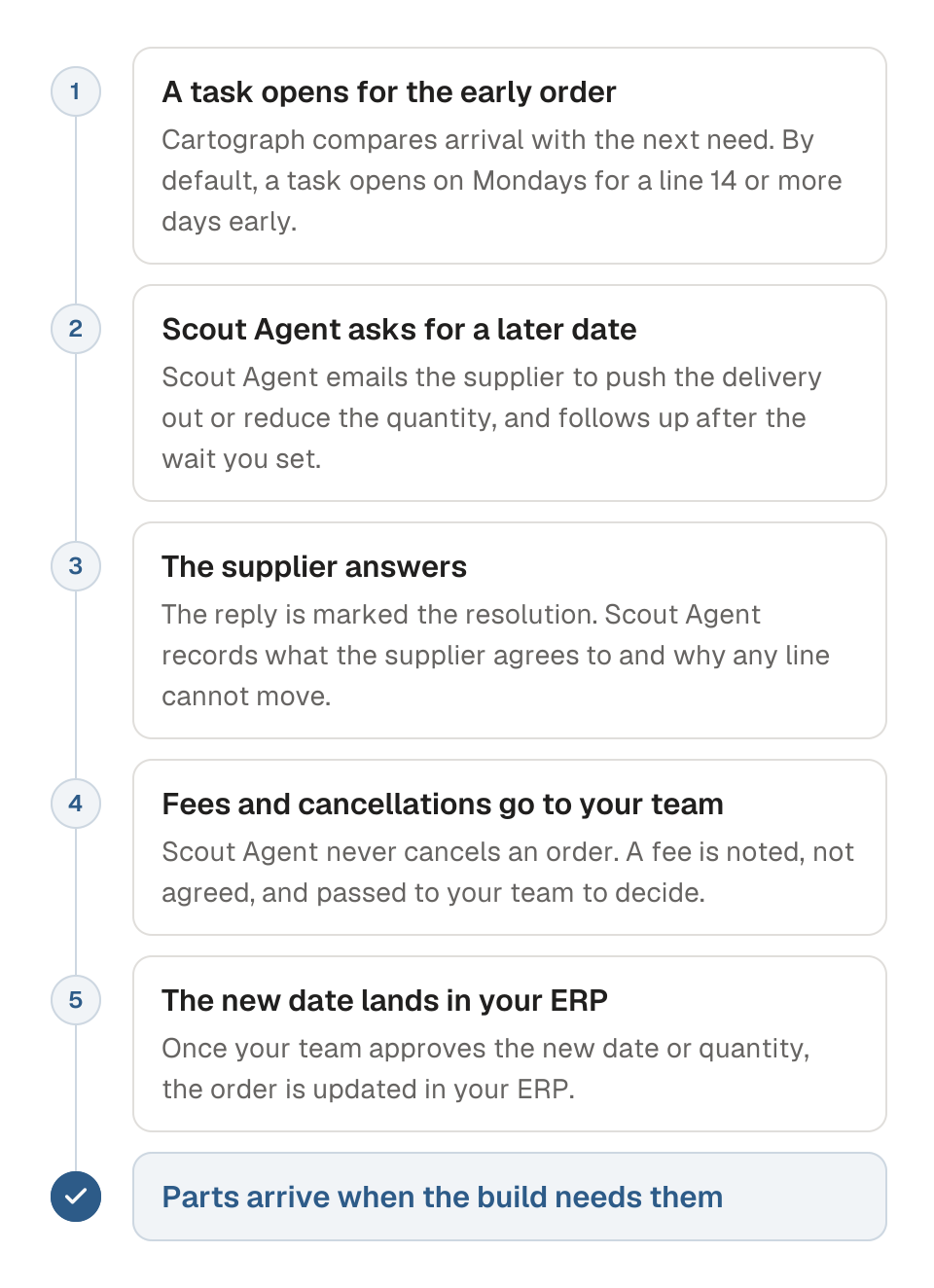 Process diagram of pushing out an order that arrives too early, in five steps. 1, a readiness signal opens a task for an order whose line arrives well before its part is next needed, by default 14 or more days early. 2, Scout Agent emails the supplier to push the delivery out or reduce the quantity and follows up. 3, the supplier's reply is marked the resolution, with what the supplier agreed to and why any line cannot move. 4, Scout Agent never cancels, and any fee or cancellation goes to your team. 5, once your team approves, the order is updated in your ERP. The outcome is that parts arrive when the build needs them.