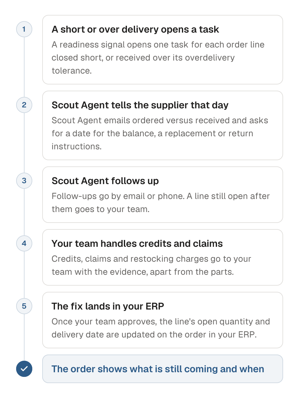 Process diagram of resolving a mismatched delivery, in five steps. 1, a readiness signal opens one task for each order line closed short or received over its overdelivery tolerance. 2, Scout Agent emails the supplier the same day with what was ordered and what arrived, and asks for a date for the balance, a replacement or return instructions. 3, Scout Agent follows up by email or phone, and lines still open go to your team. 4, credits, claims and restocking charges go to your team with the evidence, apart from the parts. 5, once your team approves, the open quantity and delivery date are updated in your ERP. The outcome is that the order shows what is still coming and when.