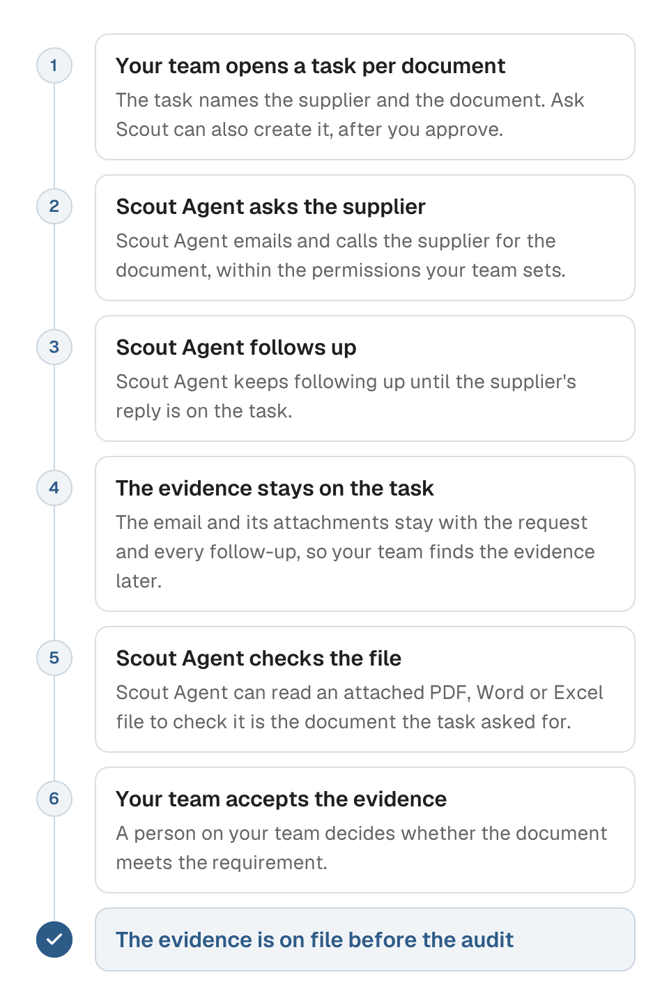 Process diagram of collecting a supplier compliance document, in six steps. 1, your team opens a task naming the supplier and the document, such as a certificate of conformance. 2, Scout Agent emails and calls the supplier for the document within your permissions. 3, Scout Agent follows up until the reply is on the task. 4, the reply and its attachments stay on the task with every follow-up. 5, Scout Agent can read an attached PDF, Word or Excel file to check it is the document asked for. 6, a person on your team decides whether it meets the requirement. The outcome is that the evidence is on file before the audit.