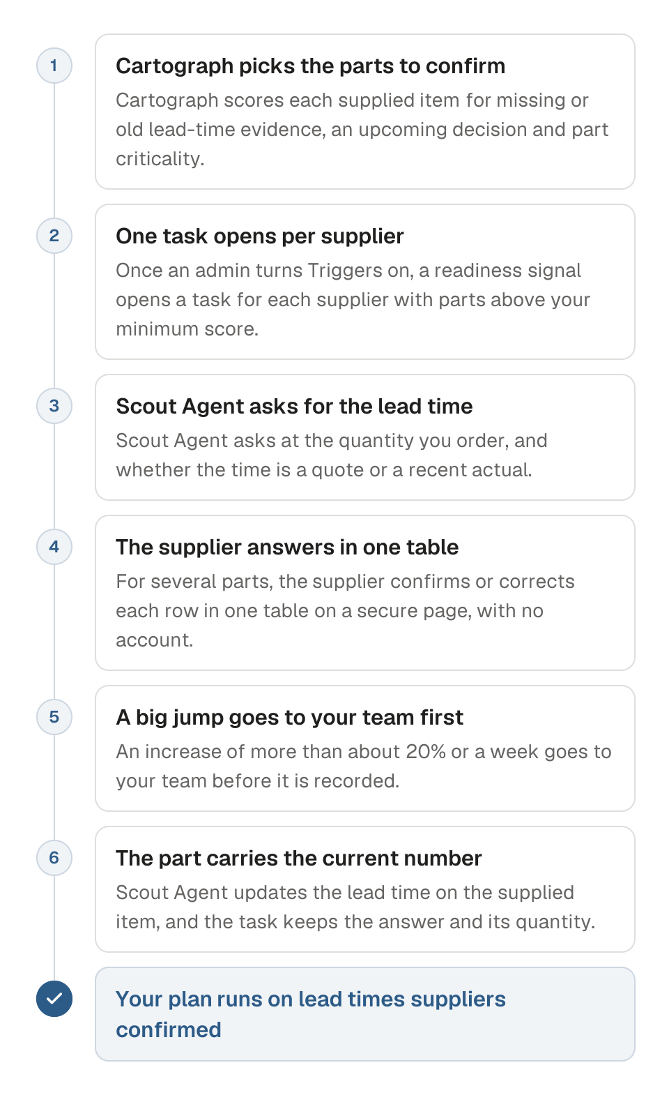 Process diagram of verifying supplier lead times, in six steps. 1, Cartograph scores supplied items for missing or old lead-time evidence, an upcoming decision and part criticality. 2, a readiness signal opens one task per supplier with parts above your minimum score. 3, Scout Agent asks for the lead time at the quantity you order, and whether it is a quote or a recent actual. 4, the supplier answers for several parts in one table on a secure page. 5, an increase of more than about 20% or a week goes to your team before it is recorded. 6, the lead time is updated on the supplied item. The outcome is that your plan runs on lead times suppliers confirmed.