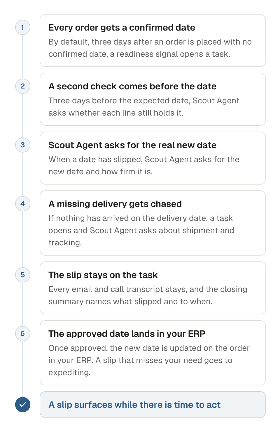 Process diagram of holding suppliers to their delivery dates, in six steps. 1, a readiness signal opens a task for an order with no confirmed date, by default three days after the order. 2, three days before the expected date, Scout Agent asks whether each line still holds it. 3, when a date has slipped, Scout Agent asks for the real new date and how firm it is. 4, if nothing has arrived on the delivery date, a task opens and Scout Agent asks about shipment and tracking. 5, every email and call transcript stays on the task, and the closing summary names what slipped and to when. 6, the approved date is updated in your ERP. The outcome is that a slip surfaces while there is time to act.