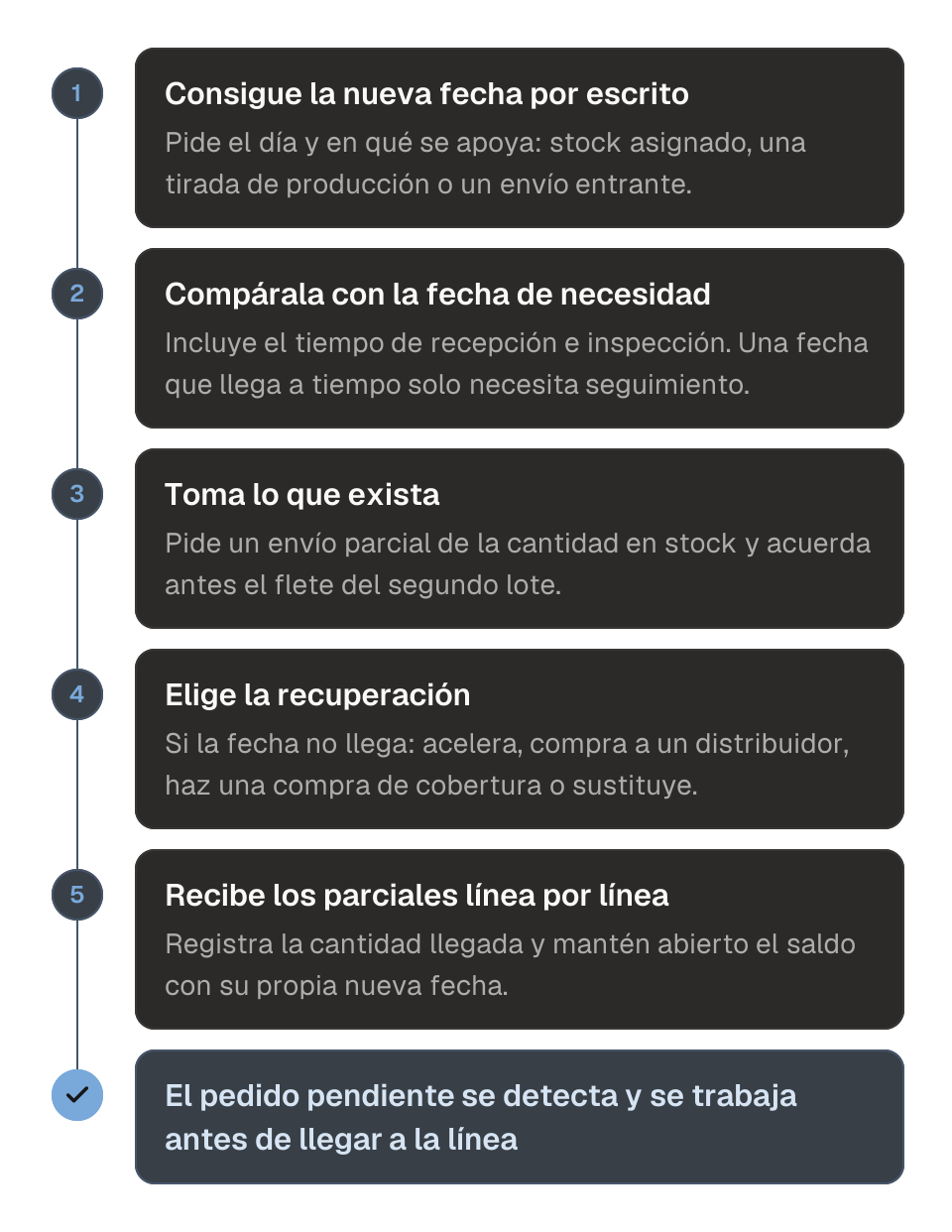 Diagrama del proceso para una línea de pedido de compra que un proveedor ha dejado pendiente, en cinco pasos. 1, consigue por escrito una nueva fecha de envío concreta, con las pruebas en que se apoya. 2, compara la fecha con la fecha de necesidad, incluido el tiempo de recepción e inspección. 3, pide un envío parcial de la cantidad que exista. 4, elige una recuperación si la fecha sigue sin llegar a la producción: acelerar, distribuidor, compra de cobertura o sustituto. 5, recibe las entregas parciales línea por línea y mantén abierto el saldo con su propia fecha. El resultado es un pedido pendiente que nunca llega a la línea.