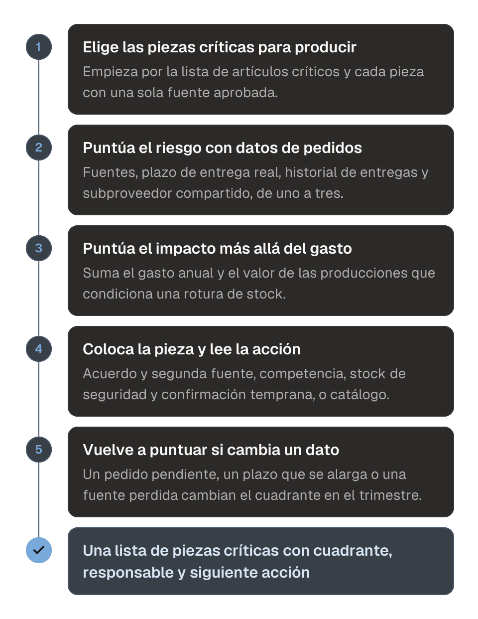 Proceso para colocar una pieza comprada en la matriz de Kraljic en cinco pasos. 1, elige las piezas que condicionan producciones, empezando por las de una sola fuente aprobada. 2, puntúa el riesgo de suministro con datos de pedidos: fuentes, plazo de entrega real, entregas y subproveedor compartido. 3, puntúa el impacto en el beneficio con el gasto y el coste de una rotura de stock. 4, coloca la pieza en su cuadrante y lee la acción: acuerdo y segunda fuente, competencia, stock de seguridad y confirmación temprana, o contrato de catálogo. 5, vuelve a puntuar cuando cambie un dato de riesgo. El resultado es una lista de piezas críticas con cuadrante, responsable y siguiente acción.