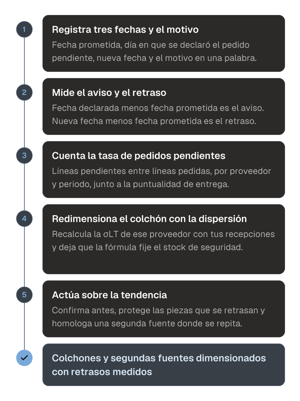 Diagrama en cinco pasos para leer el aviso de pedido pendiente de un proveedor como dato de plazo. 1, registra en la línea la fecha prometida, la fecha en que se declaró el pedido pendiente y la nueva fecha, con el motivo. 2, mide el aviso y el retraso con esas fechas. 3, cuenta la tasa de pedidos pendientes de cada proveedor, líneas pendientes entre líneas pedidas. 4, recalcula la dispersión del plazo de ese proveedor con tus recepciones y deja que la fórmula del stock de seguridad dimensione el colchón. 5, actúa sobre la tendencia: confirma antes, protege las piezas que se retrasan, homologa una segunda fuente. El resultado son colchones y fuentes dimensionados con retrasos medidos.