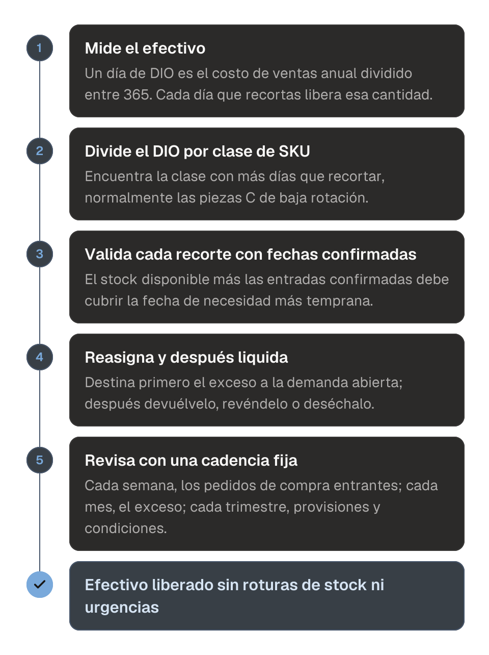 Diagrama de proceso en cinco pasos para liberar efectivo del inventario. 1, mide el efectivo: un día de DIO equivale al costo de ventas anual dividido entre 365. 2, divide el DIO por clase de SKU para ver dónde están los días. 3, valida cada recorte con las fechas confirmadas por el proveedor y las fechas de necesidad de los clientes. 4, reasigna el exceso a la demanda abierta y después devuélvelo, revéndelo o deséchalo. 5, revisa cada semana, cada mes y cada trimestre. El resultado es efectivo liberado sin roturas de stock ni urgencias.