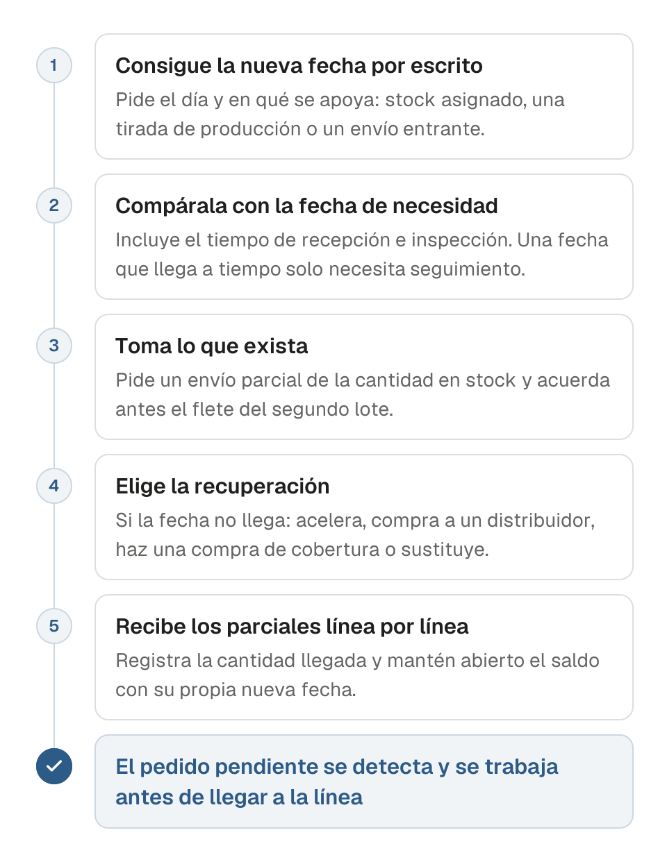Diagrama del proceso para una línea de pedido de compra que un proveedor ha dejado pendiente, en cinco pasos. 1, consigue por escrito una nueva fecha de envío concreta, con las pruebas en que se apoya. 2, compara la fecha con la fecha de necesidad, incluido el tiempo de recepción e inspección. 3, pide un envío parcial de la cantidad que exista. 4, elige una recuperación si la fecha sigue sin llegar a la producción: acelerar, distribuidor, compra de cobertura o sustituto. 5, recibe las entregas parciales línea por línea y mantén abierto el saldo con su propia fecha. El resultado es un pedido pendiente que nunca llega a la línea.