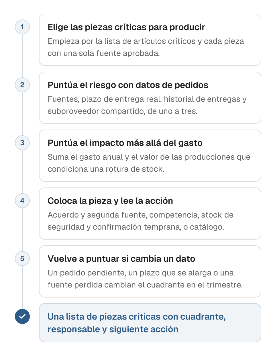 Proceso para colocar una pieza comprada en la matriz de Kraljic en cinco pasos. 1, elige las piezas que condicionan producciones, empezando por las de una sola fuente aprobada. 2, puntúa el riesgo de suministro con datos de pedidos: fuentes, plazo de entrega real, entregas y subproveedor compartido. 3, puntúa el impacto en el beneficio con el gasto y el coste de una rotura de stock. 4, coloca la pieza en su cuadrante y lee la acción: acuerdo y segunda fuente, competencia, stock de seguridad y confirmación temprana, o contrato de catálogo. 5, vuelve a puntuar cuando cambie un dato de riesgo. El resultado es una lista de piezas críticas con cuadrante, responsable y siguiente acción.