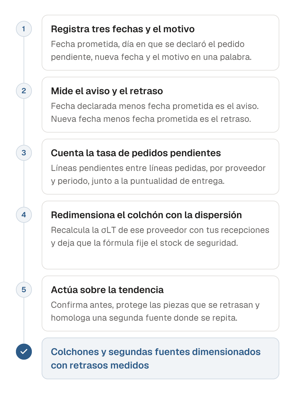 Diagrama en cinco pasos para leer el aviso de pedido pendiente de un proveedor como dato de plazo. 1, registra en la línea la fecha prometida, la fecha en que se declaró el pedido pendiente y la nueva fecha, con el motivo. 2, mide el aviso y el retraso con esas fechas. 3, cuenta la tasa de pedidos pendientes de cada proveedor, líneas pendientes entre líneas pedidas. 4, recalcula la dispersión del plazo de ese proveedor con tus recepciones y deja que la fórmula del stock de seguridad dimensione el colchón. 5, actúa sobre la tendencia: confirma antes, protege las piezas que se retrasan, homologa una segunda fuente. El resultado son colchones y fuentes dimensionados con retrasos medidos.