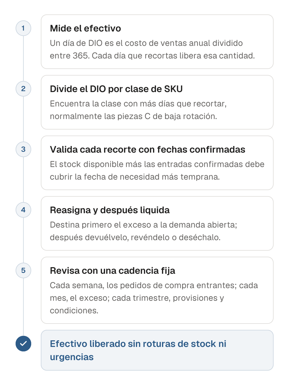 Diagrama de proceso en cinco pasos para liberar efectivo del inventario. 1, mide el efectivo: un día de DIO equivale al costo de ventas anual dividido entre 365. 2, divide el DIO por clase de SKU para ver dónde están los días. 3, valida cada recorte con las fechas confirmadas por el proveedor y las fechas de necesidad de los clientes. 4, reasigna el exceso a la demanda abierta y después devuélvelo, revéndelo o deséchalo. 5, revisa cada semana, cada mes y cada trimestre. El resultado es efectivo liberado sin roturas de stock ni urgencias.
