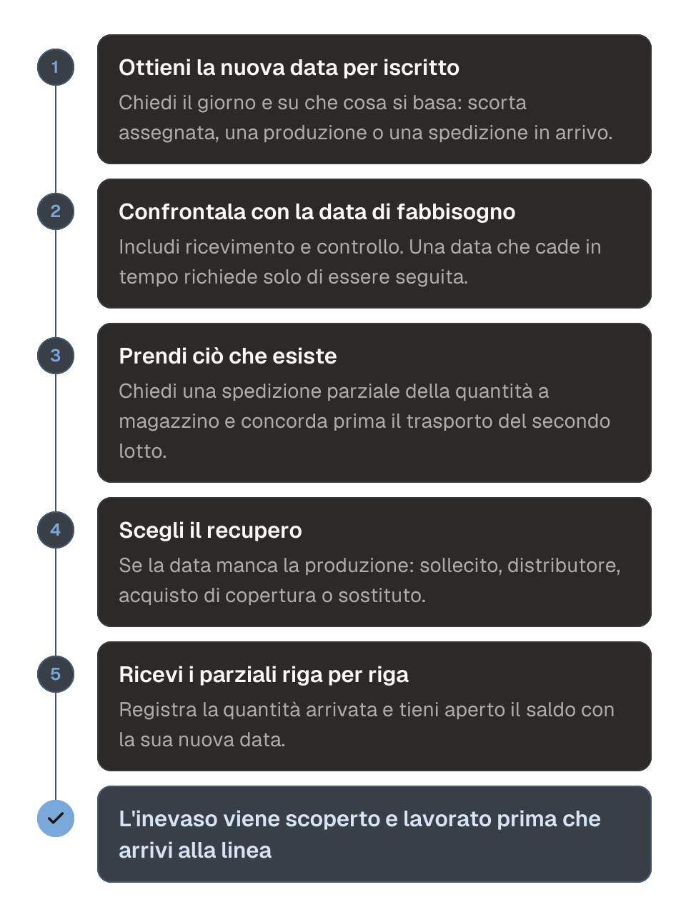 Diagramma di processo per la riga di un ordine d'acquisto che un fornitore ha messo in inevaso, in cinque passaggi. 1, ottieni per iscritto una nuova data di spedizione precisa, con la prova su cui si basa. 2, confronta la data con la data di fabbisogno, includendo i tempi di ricevimento e di controllo. 3, chiedi una spedizione parziale della quantità che esiste. 4, scegli un recupero se la data manca comunque la produzione: sollecito, distributore, acquisto di copertura o sostituto. 5, ricevi le consegne parziali riga per riga e tieni aperto il saldo con la sua data. Il risultato è un ordine inevaso che non arriva mai alla linea.