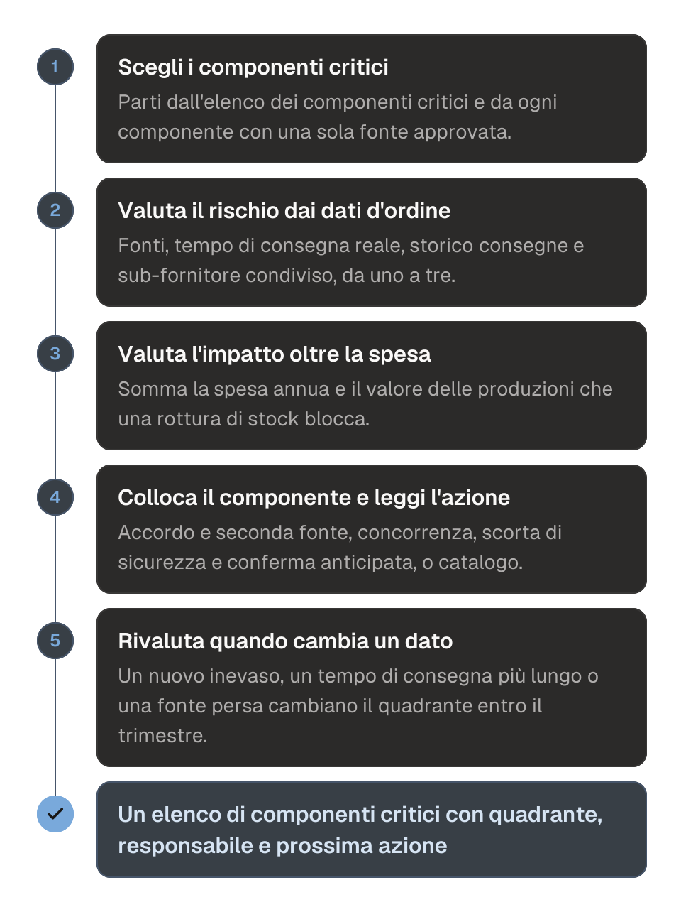Processo in cinque passaggi per collocare un componente acquistato nella matrice di Kraljic. 1, scegli i componenti che condizionano le produzioni, a partire da quelli con una sola fonte approvata. 2, valuta il rischio di fornitura dai dati d'ordine: fonti, tempo di consegna reale, storico consegne e sub-fornitore condiviso. 3, valuta l'impatto sul profitto da spesa e costo di una rottura di stock. 4, colloca il componente nel quadrante e leggi l'azione: accordo e seconda fonte, concorrenza, scorta di sicurezza e conferma anticipata, o contratto a catalogo. 5, rivaluta quando cambia un dato di rischio. Il risultato è un elenco di componenti critici con quadrante, responsabile e azione.
