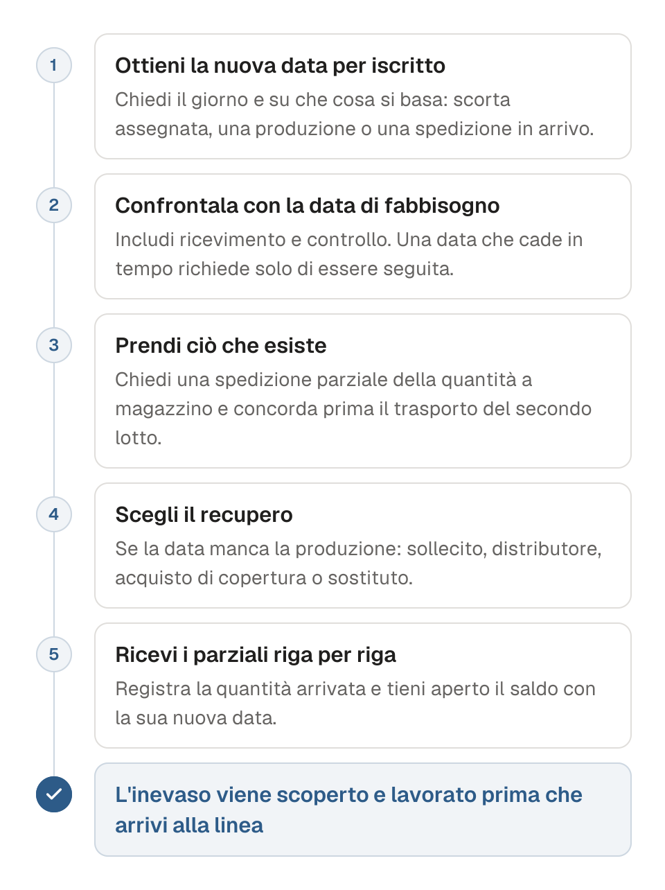 Diagramma di processo per la riga di un ordine d'acquisto che un fornitore ha messo in inevaso, in cinque passaggi. 1, ottieni per iscritto una nuova data di spedizione precisa, con la prova su cui si basa. 2, confronta la data con la data di fabbisogno, includendo i tempi di ricevimento e di controllo. 3, chiedi una spedizione parziale della quantità che esiste. 4, scegli un recupero se la data manca comunque la produzione: sollecito, distributore, acquisto di copertura o sostituto. 5, ricevi le consegne parziali riga per riga e tieni aperto il saldo con la sua data. Il risultato è un ordine inevaso che non arriva mai alla linea.