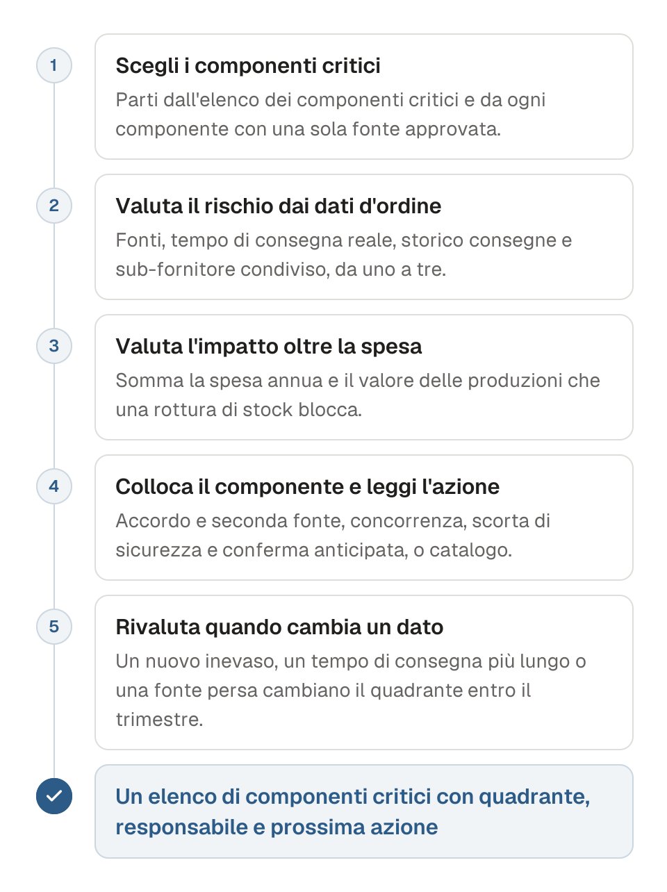 Processo in cinque passaggi per collocare un componente acquistato nella matrice di Kraljic. 1, scegli i componenti che condizionano le produzioni, a partire da quelli con una sola fonte approvata. 2, valuta il rischio di fornitura dai dati d'ordine: fonti, tempo di consegna reale, storico consegne e sub-fornitore condiviso. 3, valuta l'impatto sul profitto da spesa e costo di una rottura di stock. 4, colloca il componente nel quadrante e leggi l'azione: accordo e seconda fonte, concorrenza, scorta di sicurezza e conferma anticipata, o contratto a catalogo. 5, rivaluta quando cambia un dato di rischio. Il risultato è un elenco di componenti critici con quadrante, responsabile e azione.